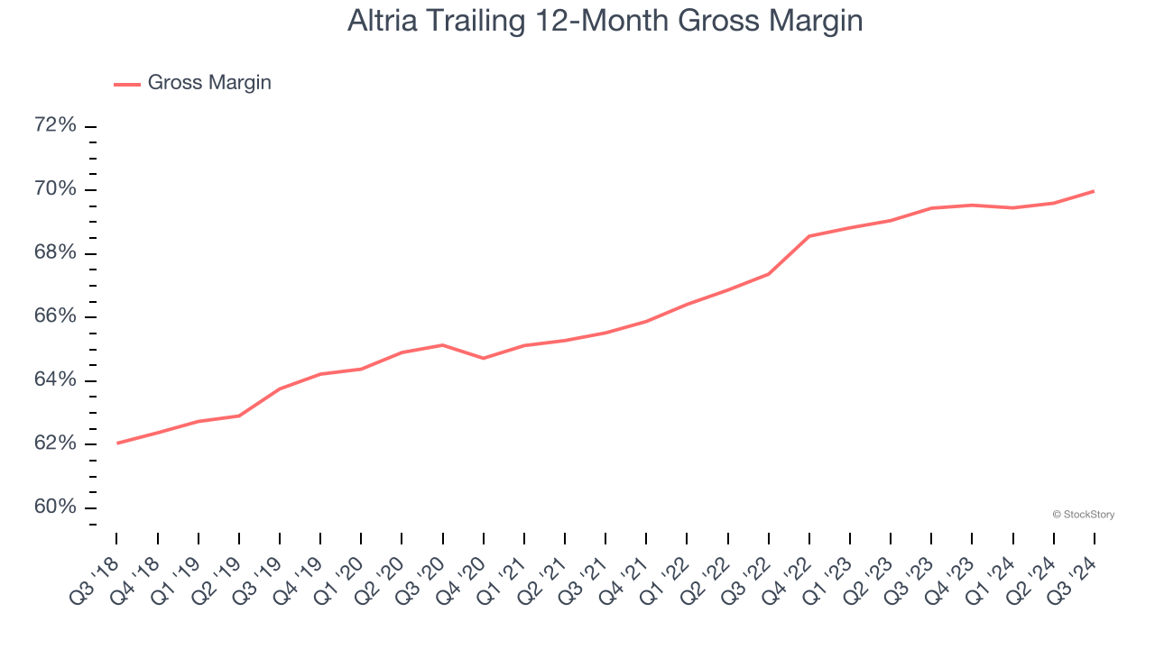 Altria Trailing 12-Month Gross Margin