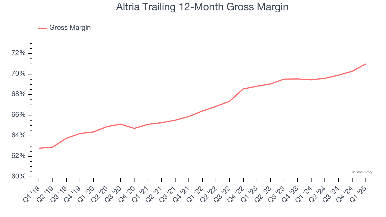 Altria Trailing 12-Month Gross Margin