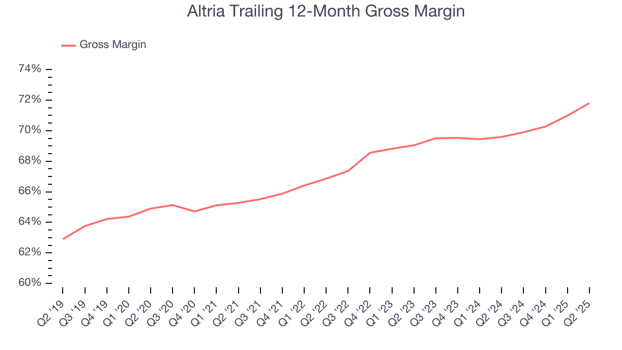 Altria Trailing 12-Month Gross Margin