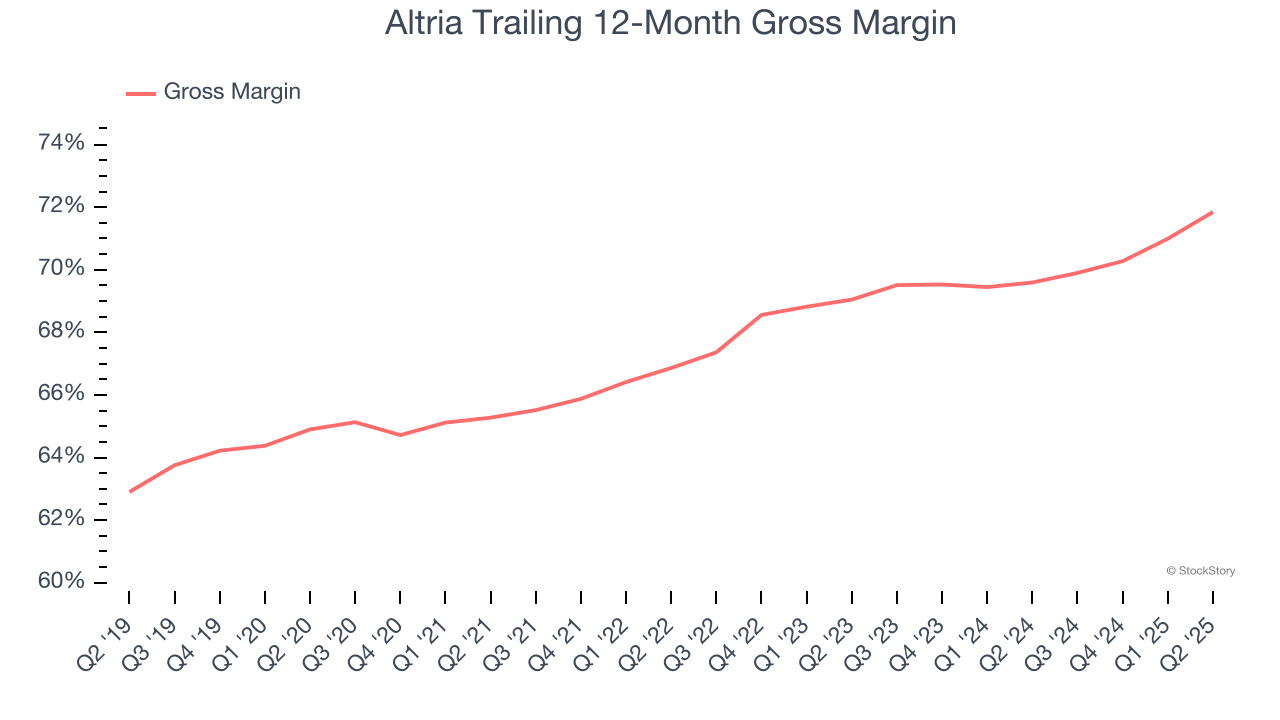 Altria Trailing 12-Month Gross Margin