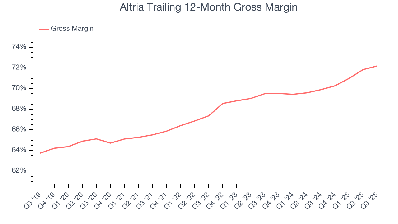 Altria Trailing 12-Month Gross Margin