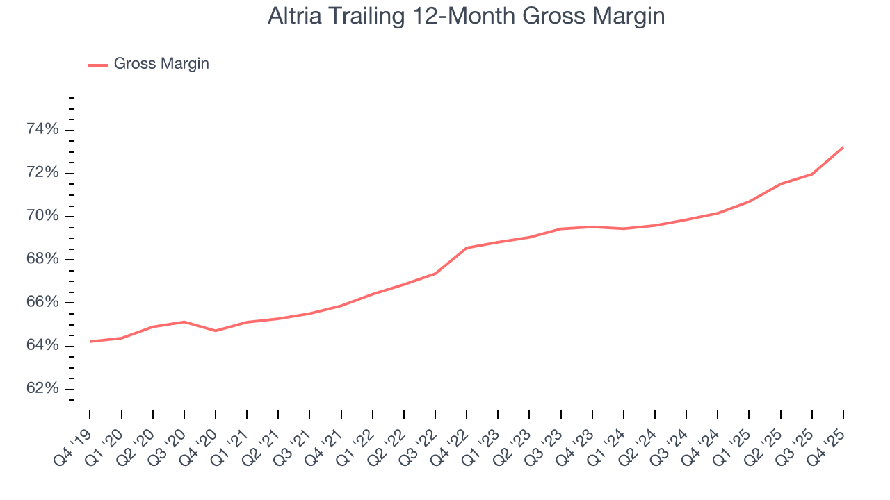 Altria Trailing 12-Month Gross Margin