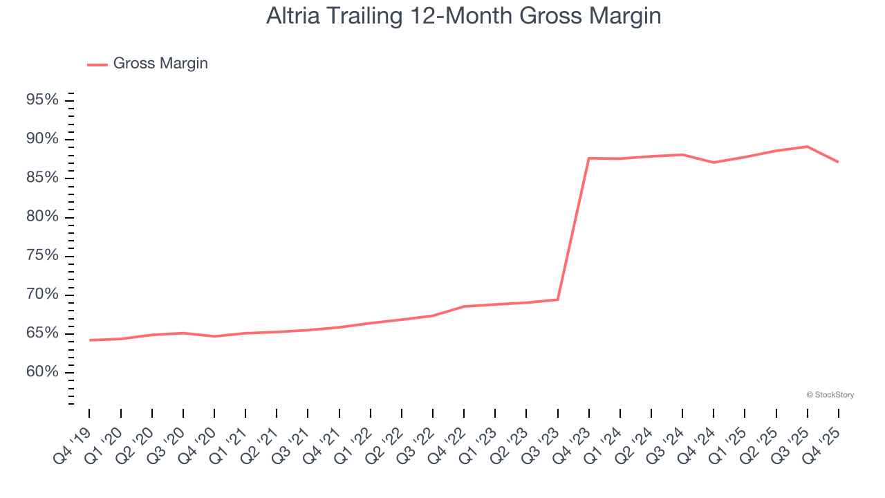 Altria Trailing 12-Month Gross Margin