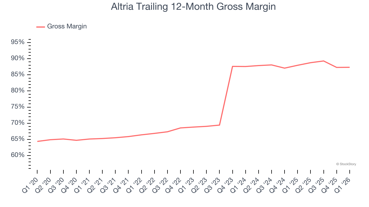 Altria Trailing 12-Month Gross Margin