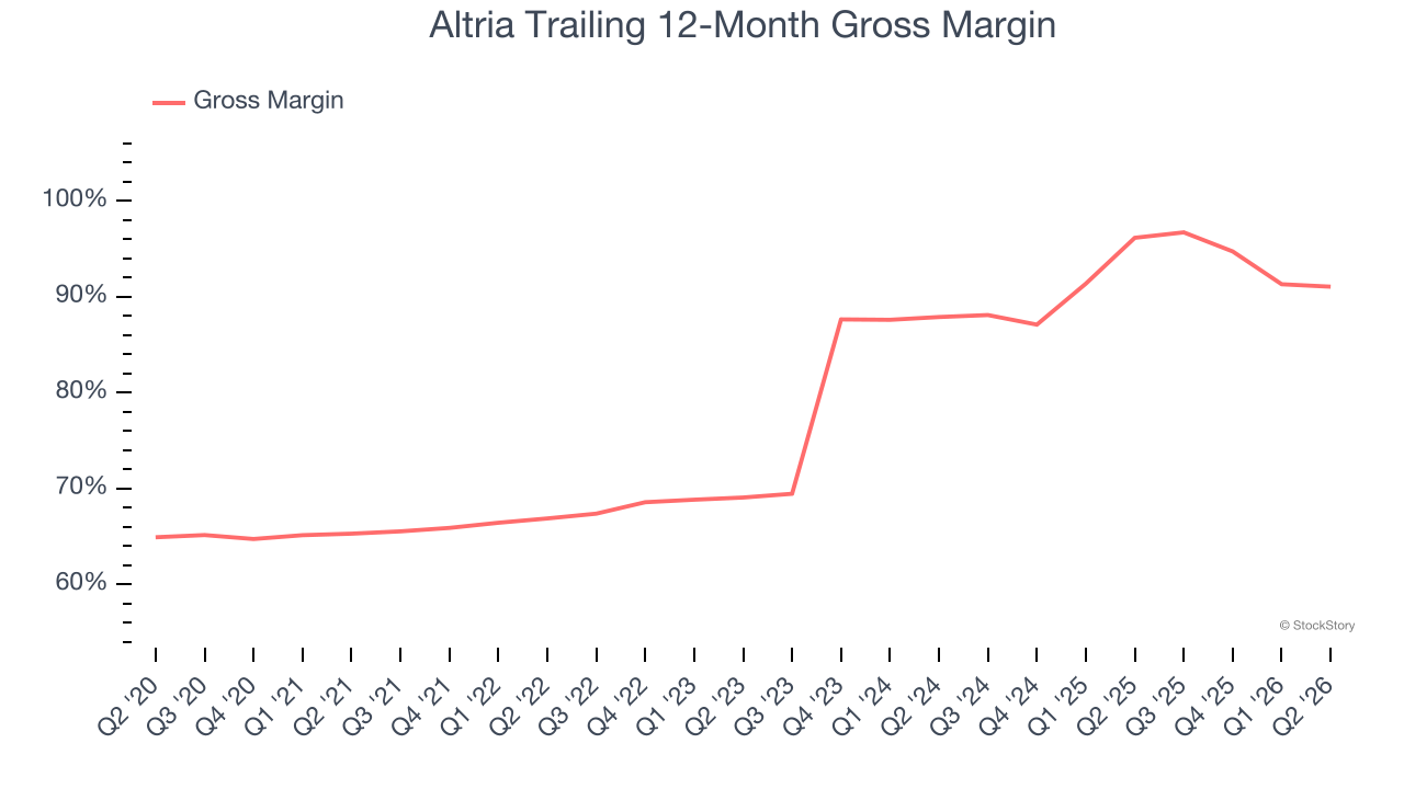Altria Trailing 12-Month Gross Margin