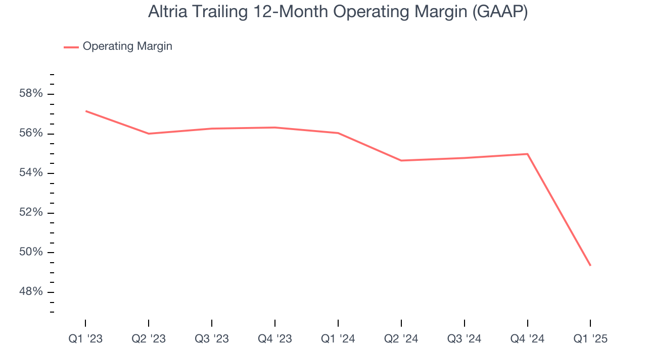 Altria Trailing 12-Month Operating Margin (GAAP)