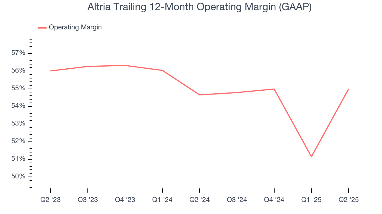 Altria Trailing 12-Month Operating Margin (GAAP)