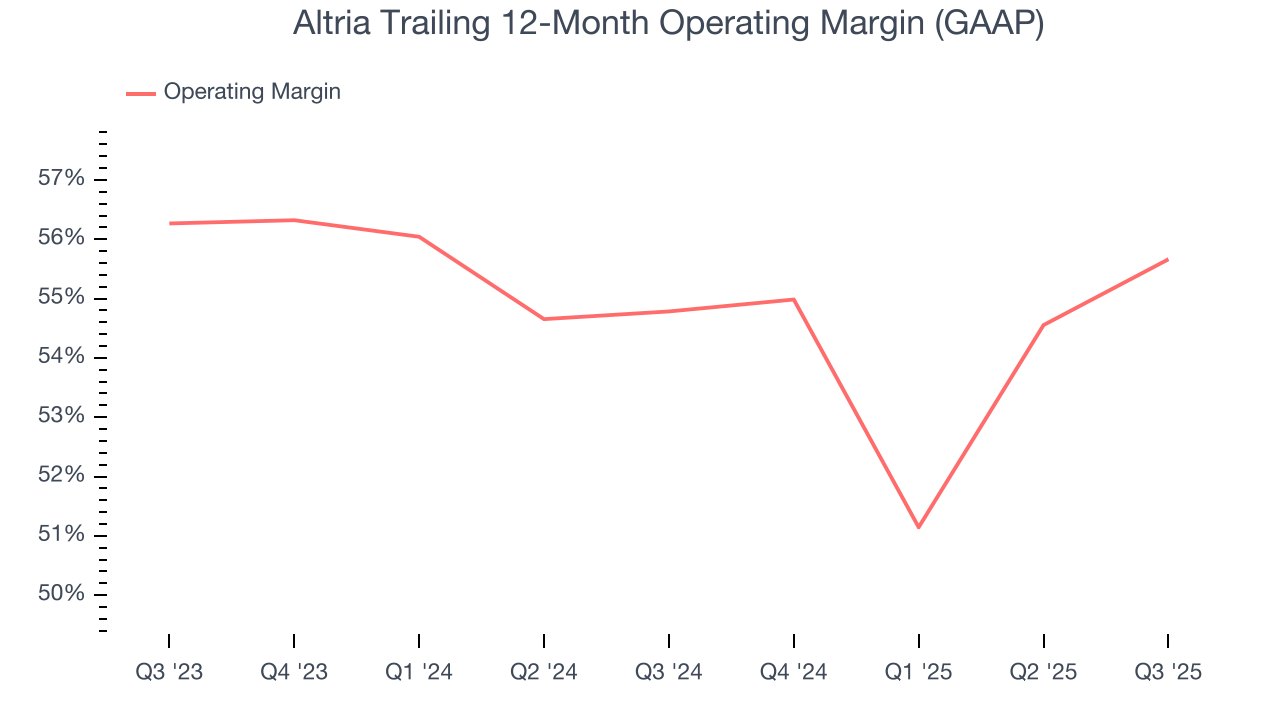 Altria Trailing 12-Month Operating Margin (GAAP)