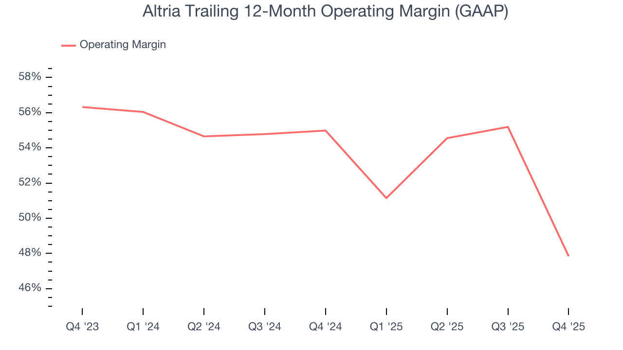 Altria Trailing 12-Month Operating Margin (GAAP)