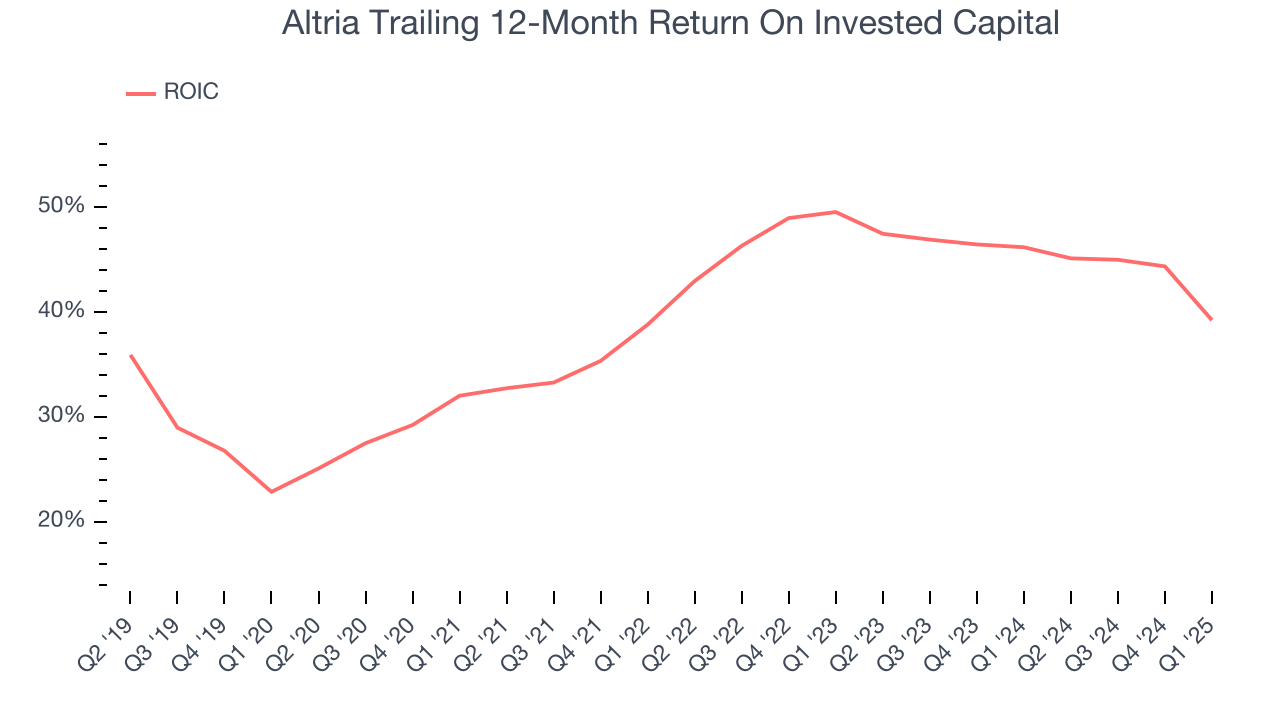 Altria Trailing 12-Month Return On Invested Capital