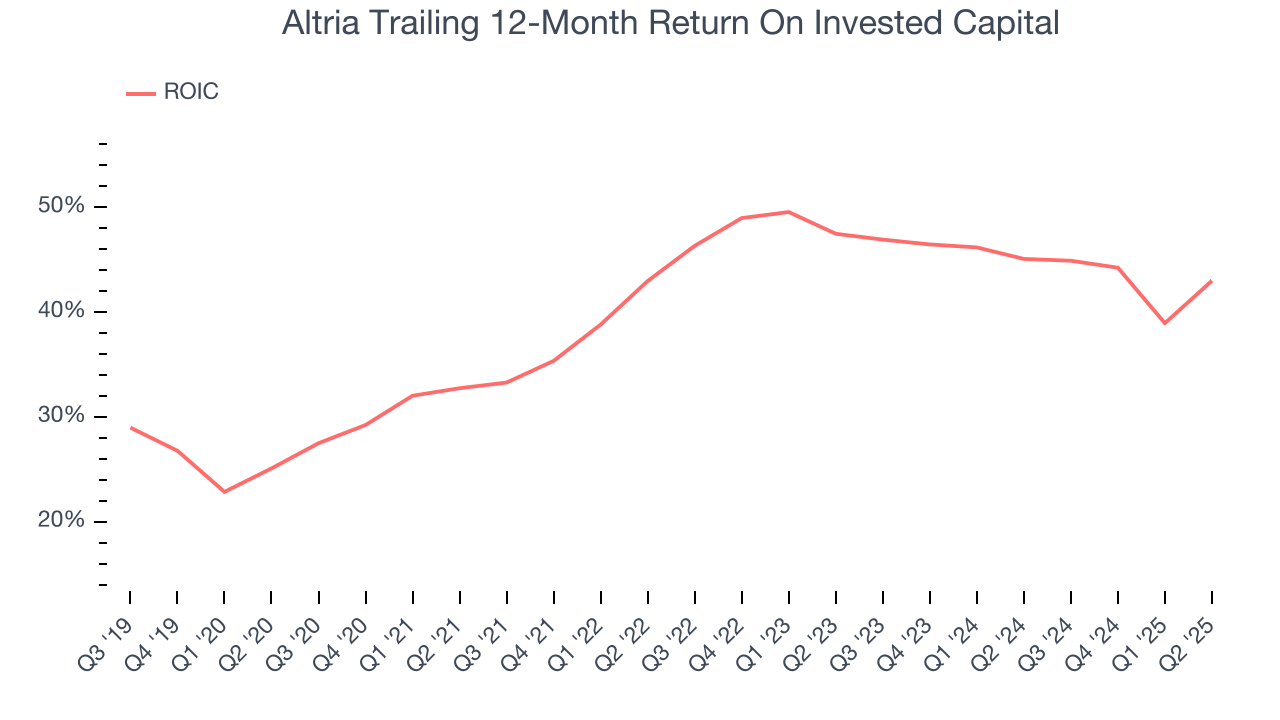 Altria Trailing 12-Month Return On Invested Capital