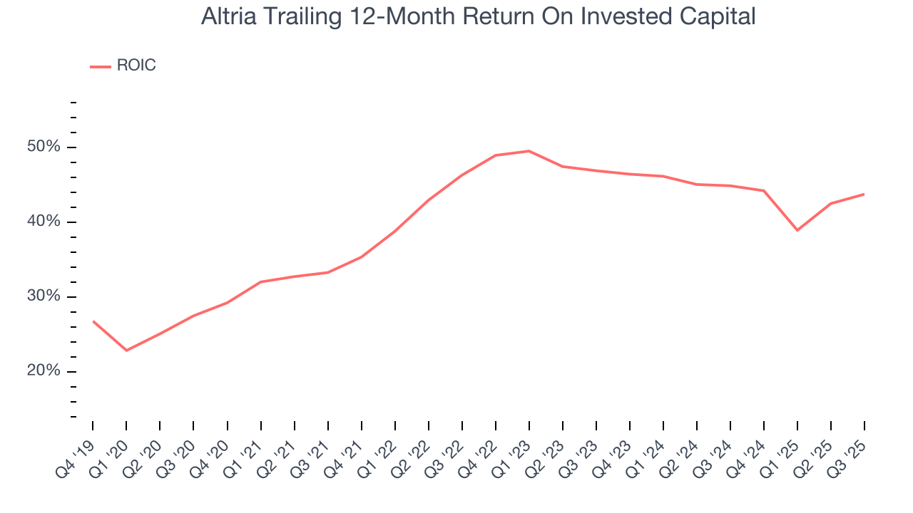 Altria Trailing 12-Month Return On Invested Capital