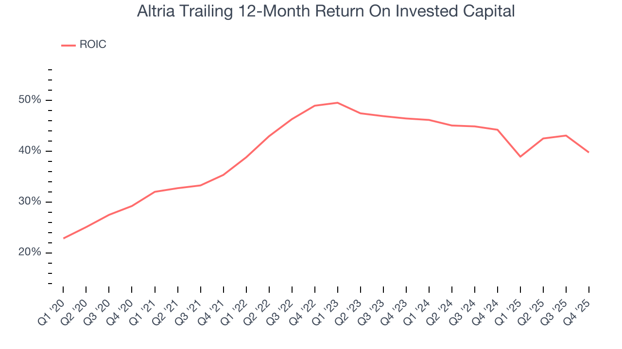 Altria Trailing 12-Month Return On Invested Capital