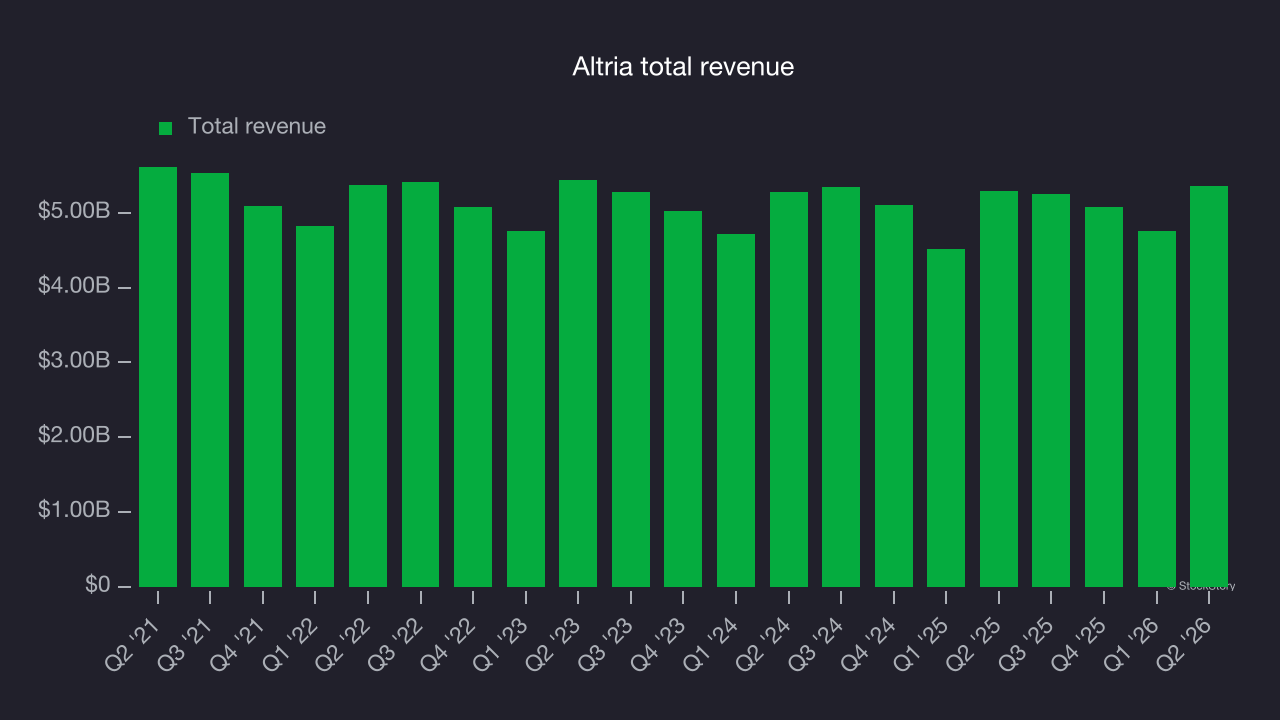 Altria total revenue