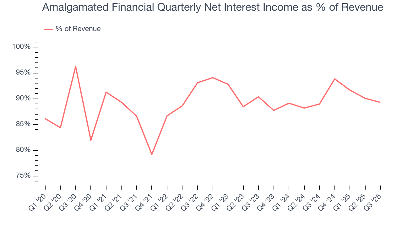 Amalgamated Financial Quarterly Net Interest Income as % of Revenue
