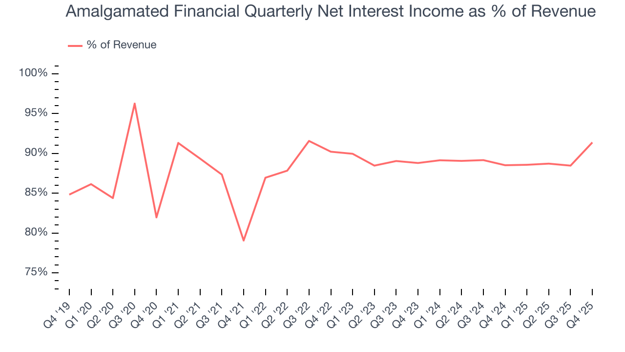 Amalgamated Financial Quarterly Net Interest Income as % of Revenue