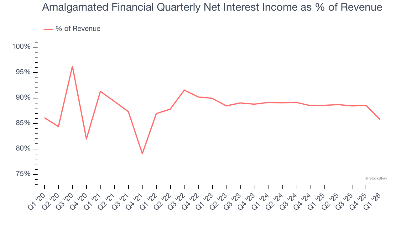 Amalgamated Financial Quarterly Net Interest Income as % of Revenue