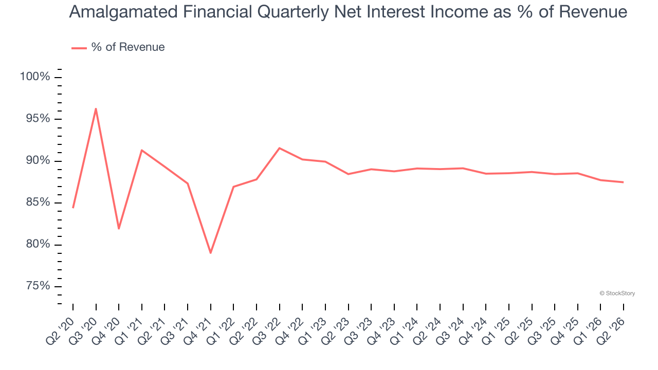Amalgamated Financial Quarterly Net Interest Income as % of Revenue