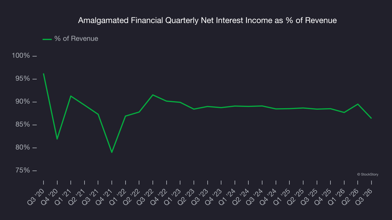 Amalgamated Financial Quarterly Net Interest Income as % of Revenue