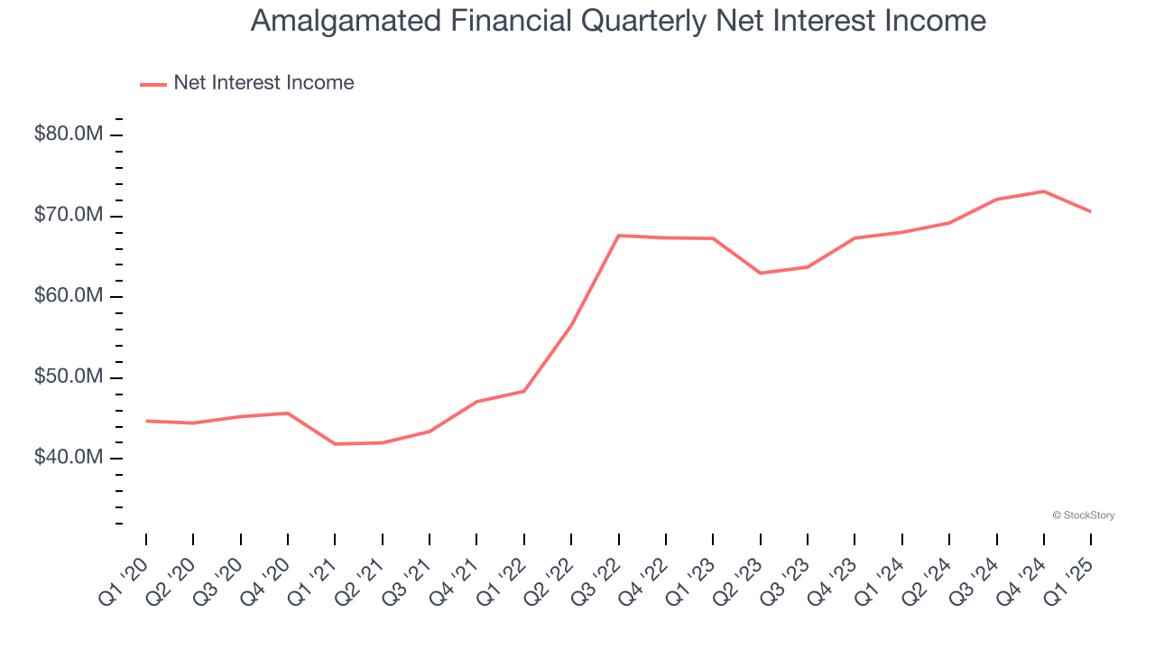 Amalgamated Financial Quarterly Net Interest Income