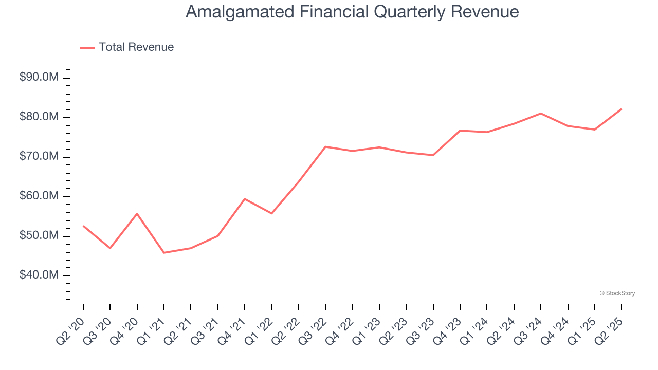 Amalgamated Financial Quarterly Revenue
