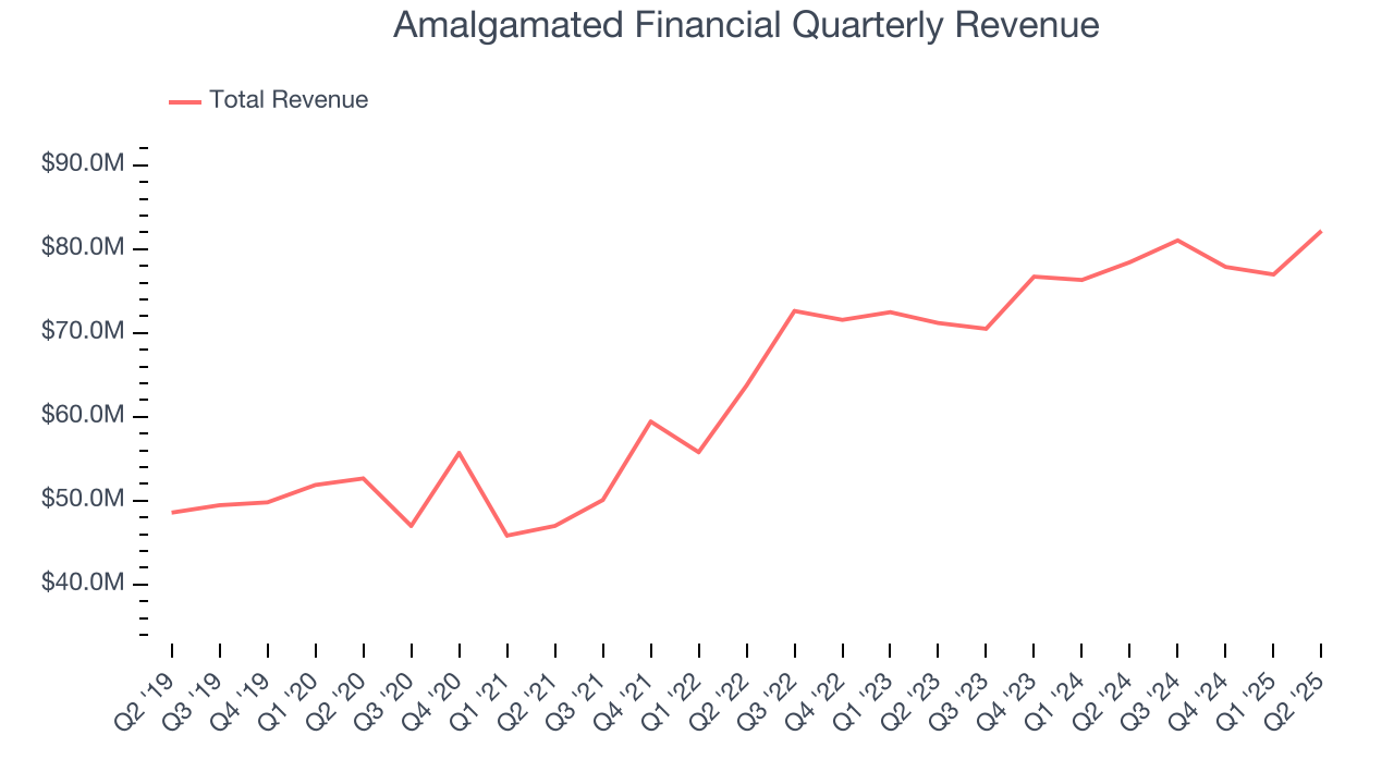 Amalgamated Financial Quarterly Revenue