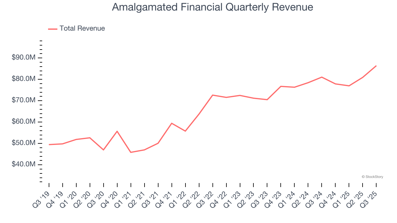 Amalgamated Financial Quarterly Revenue
