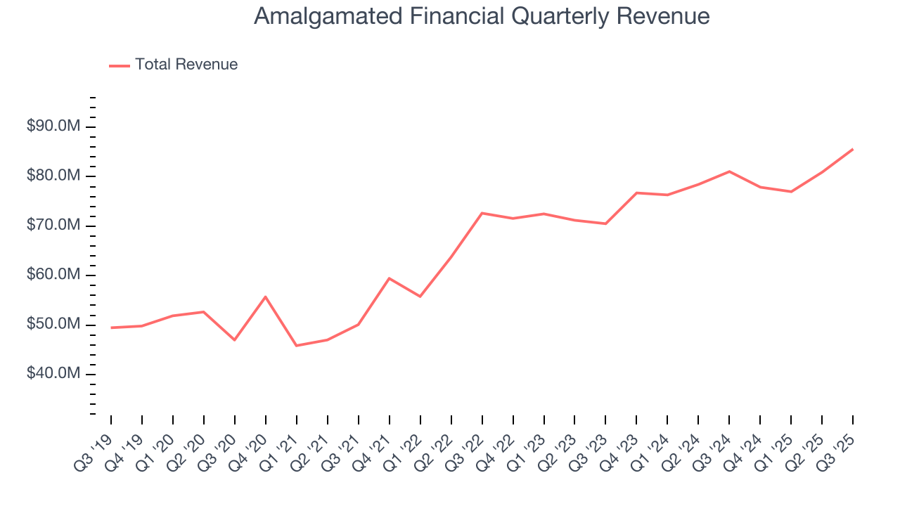 Amalgamated Financial Quarterly Revenue