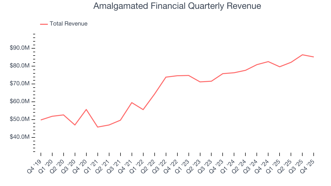 Amalgamated Financial Quarterly Revenue
