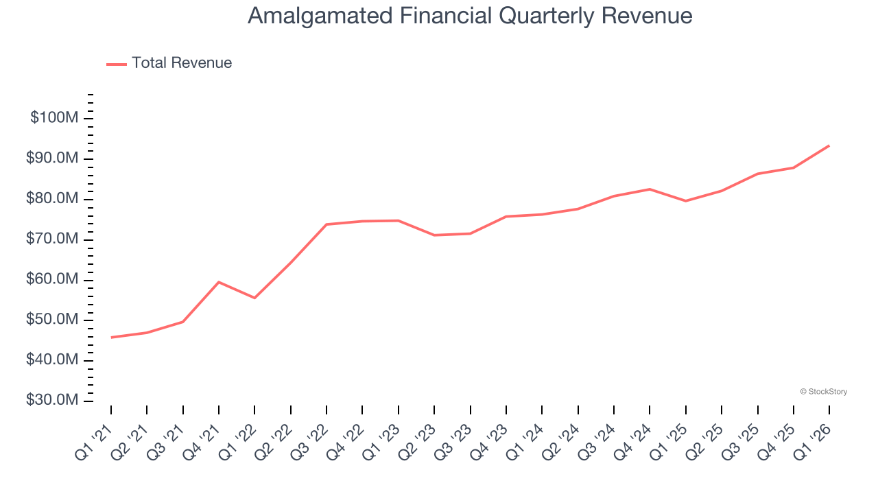 Amalgamated Financial Quarterly Revenue