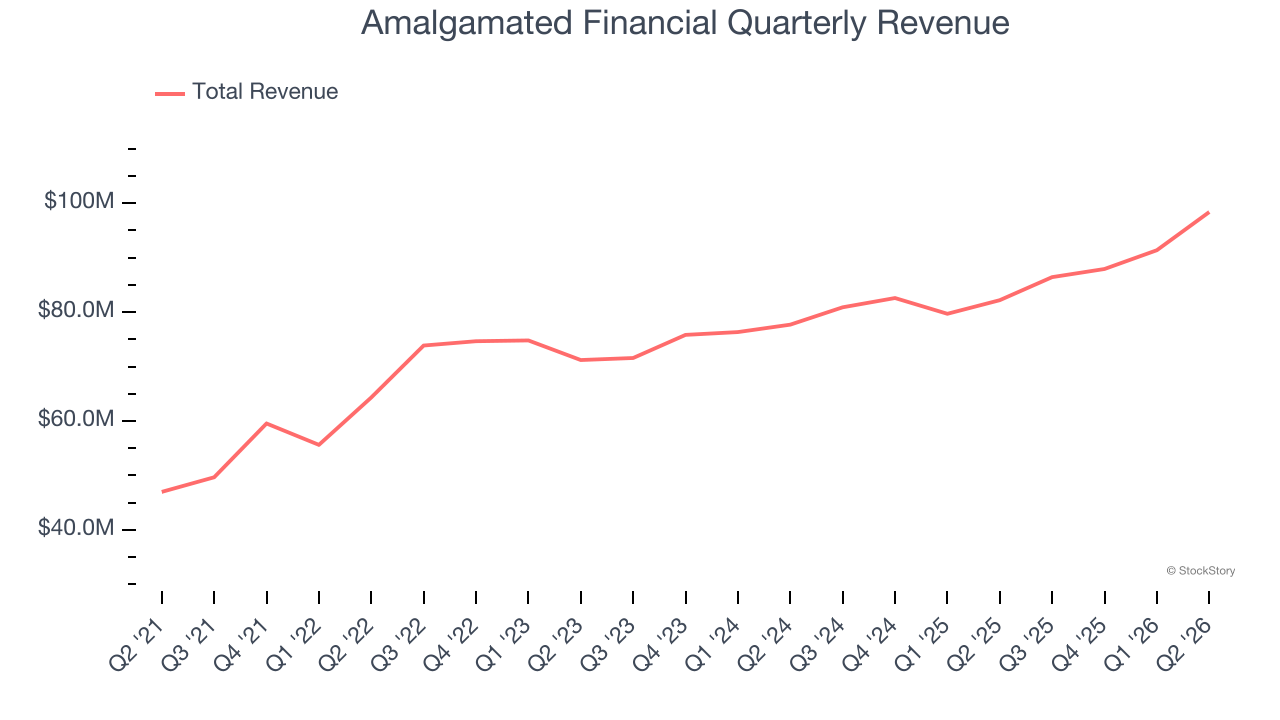 Amalgamated Financial Quarterly Revenue