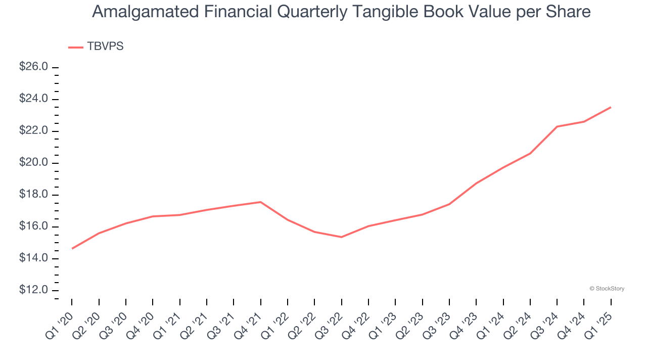 Amalgamated Financial Quarterly Tangible Book Value per Share