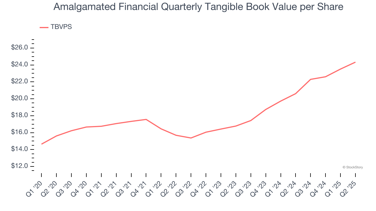 Amalgamated Financial Quarterly Tangible Book Value per Share