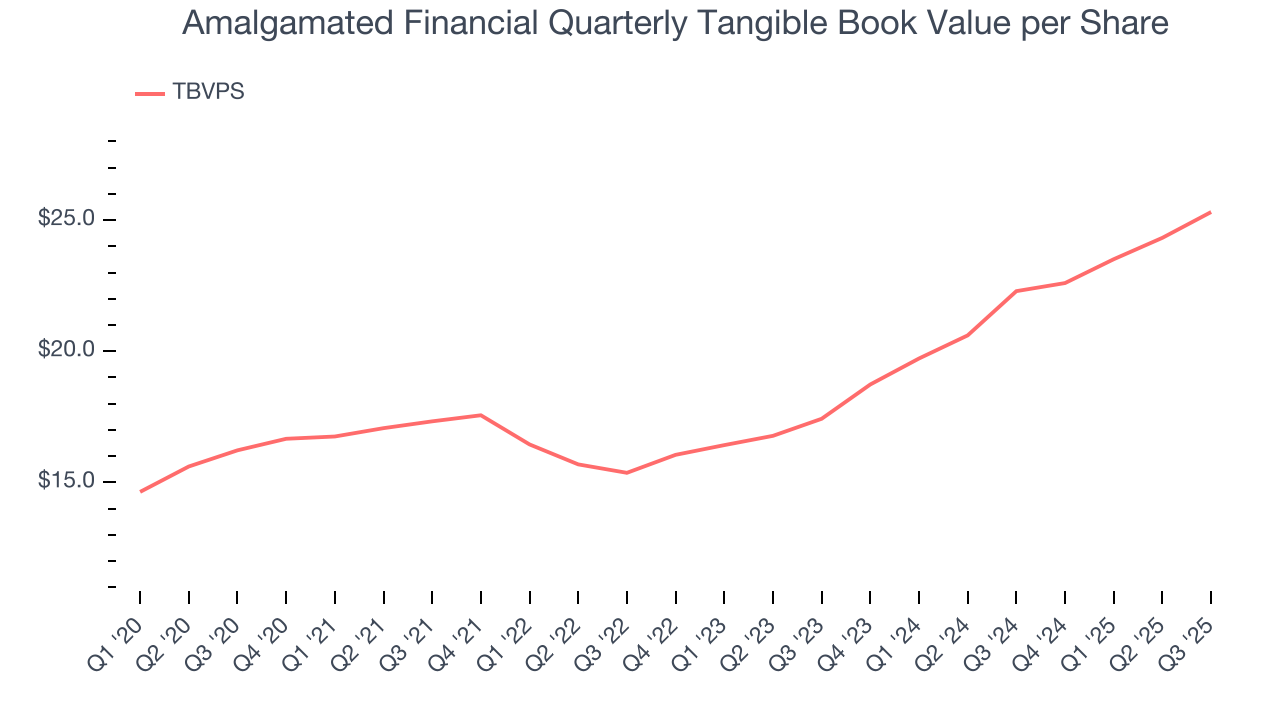 Amalgamated Financial Quarterly Tangible Book Value per Share