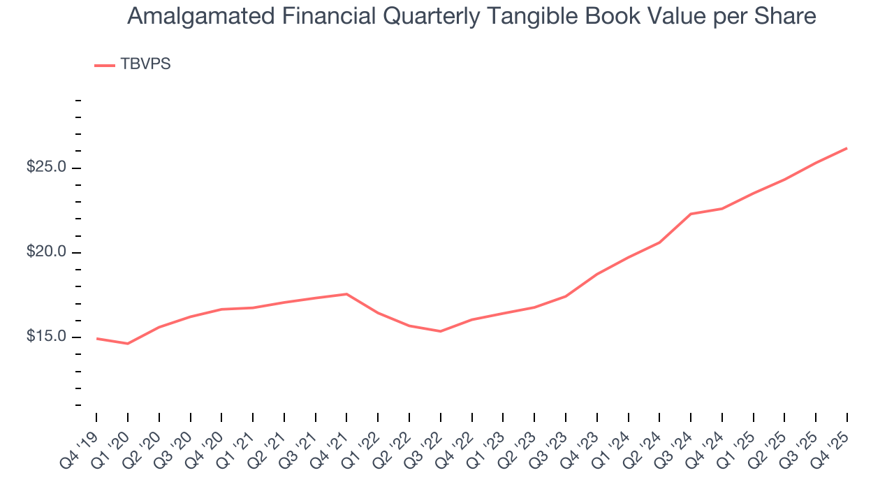 Amalgamated Financial Quarterly Tangible Book Value per Share