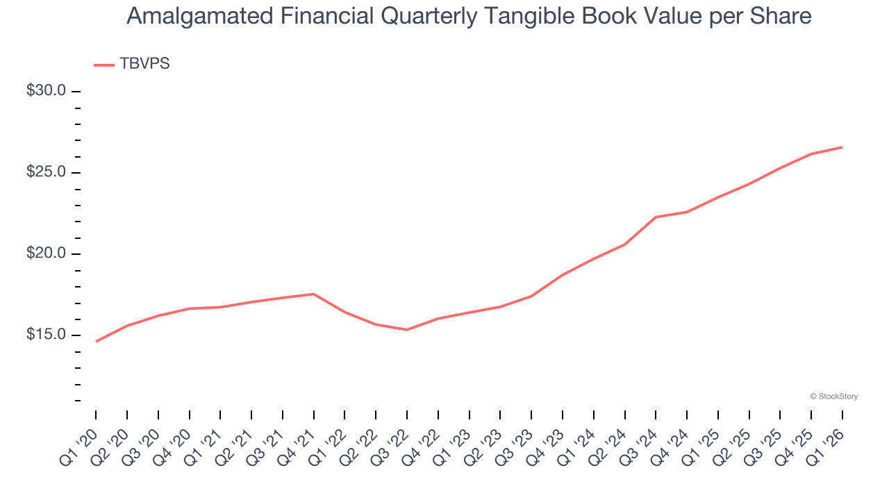 Amalgamated Financial Quarterly Tangible Book Value per Share