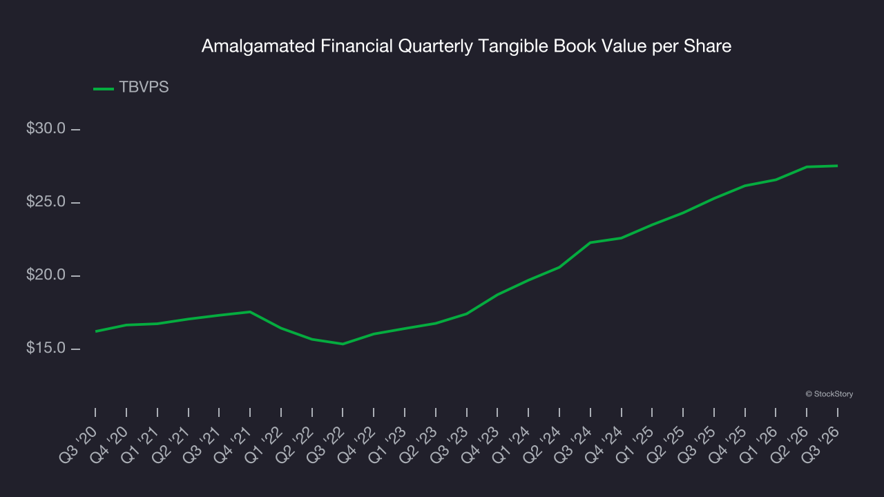 Amalgamated Financial Quarterly Tangible Book Value per Share