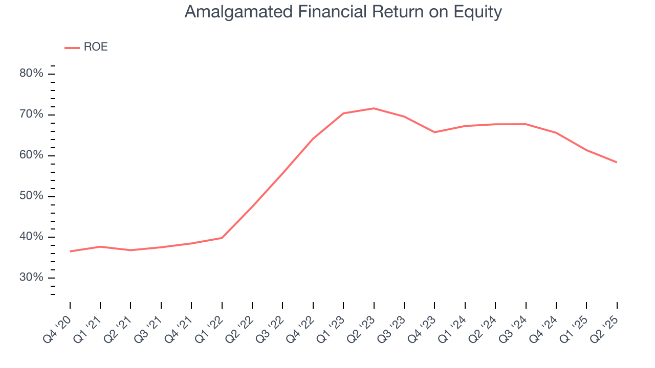 Amalgamated Financial Return on Equity