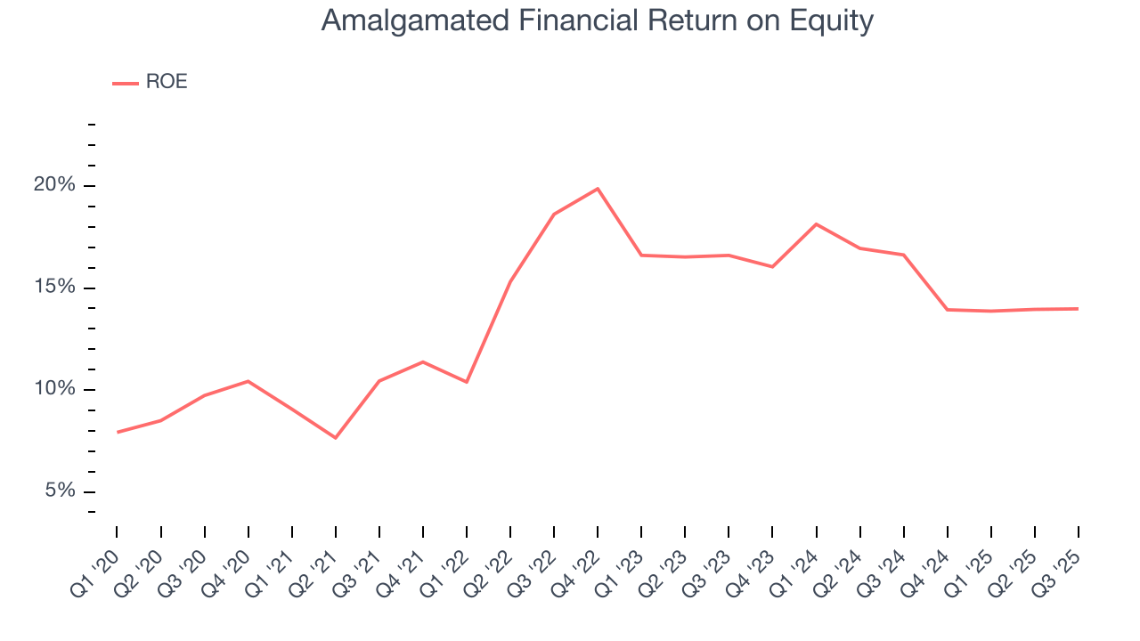 Amalgamated Financial Return on Equity