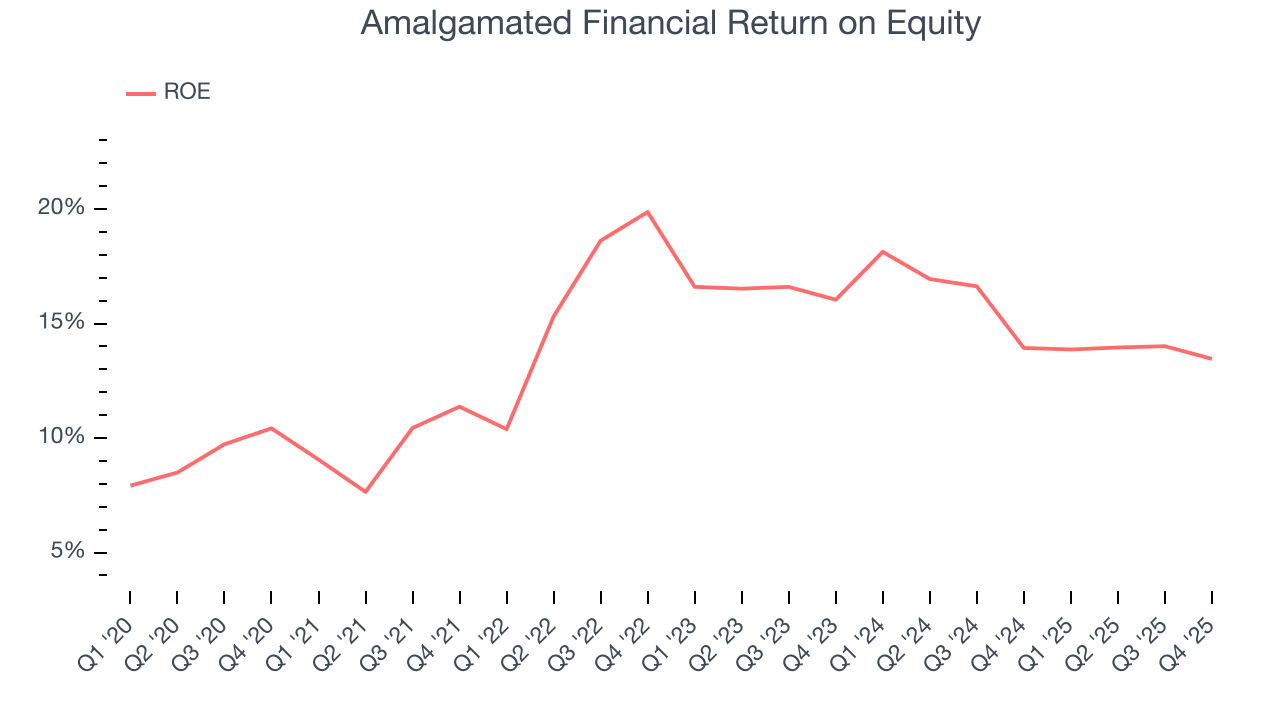 Amalgamated Financial Return on Equity
