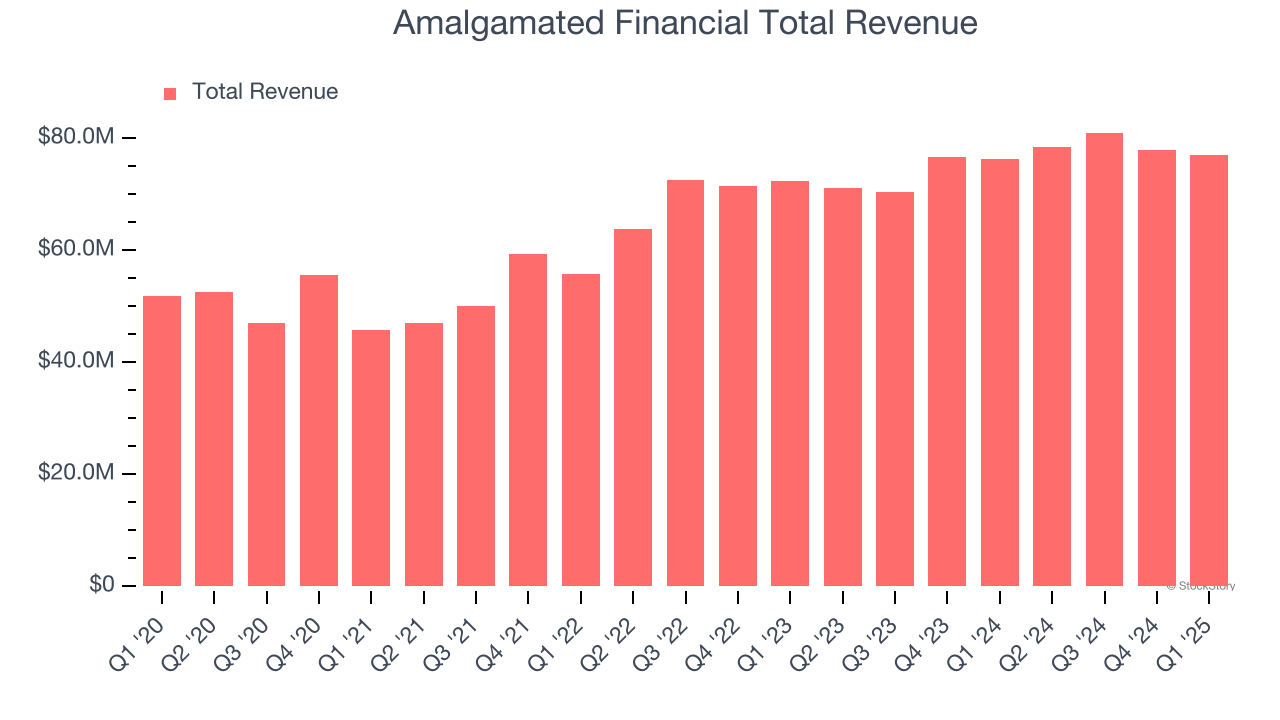 Amalgamated Financial Total Revenue
