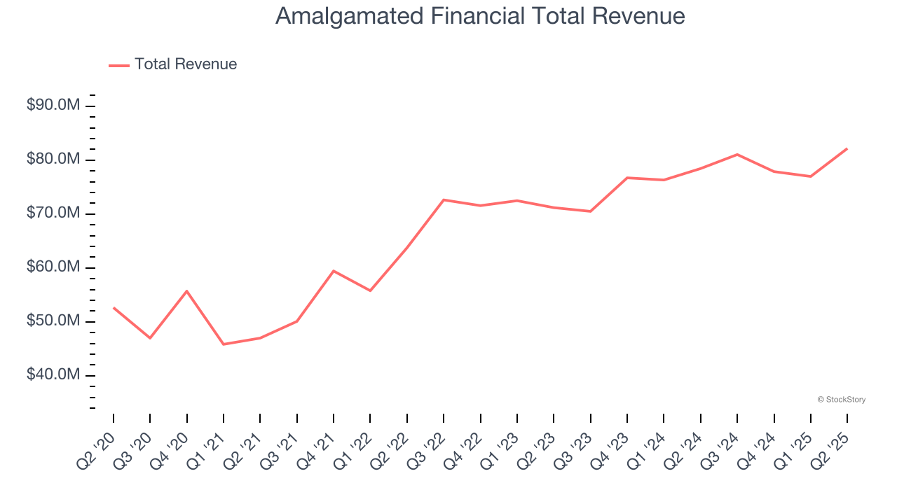 Amalgamated Financial Total Revenue
