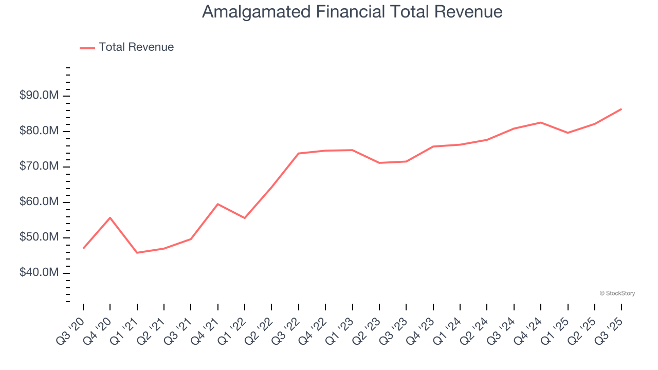 Amalgamated Financial Total Revenue
