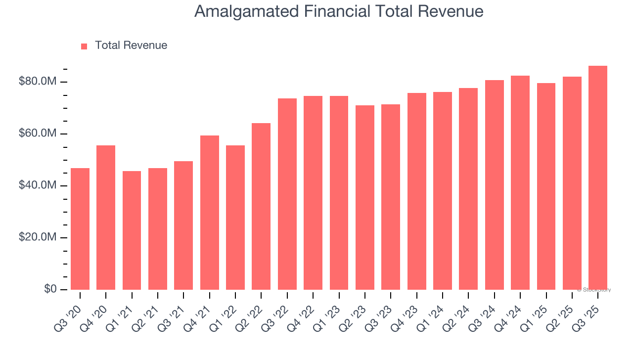 Amalgamated Financial Total Revenue