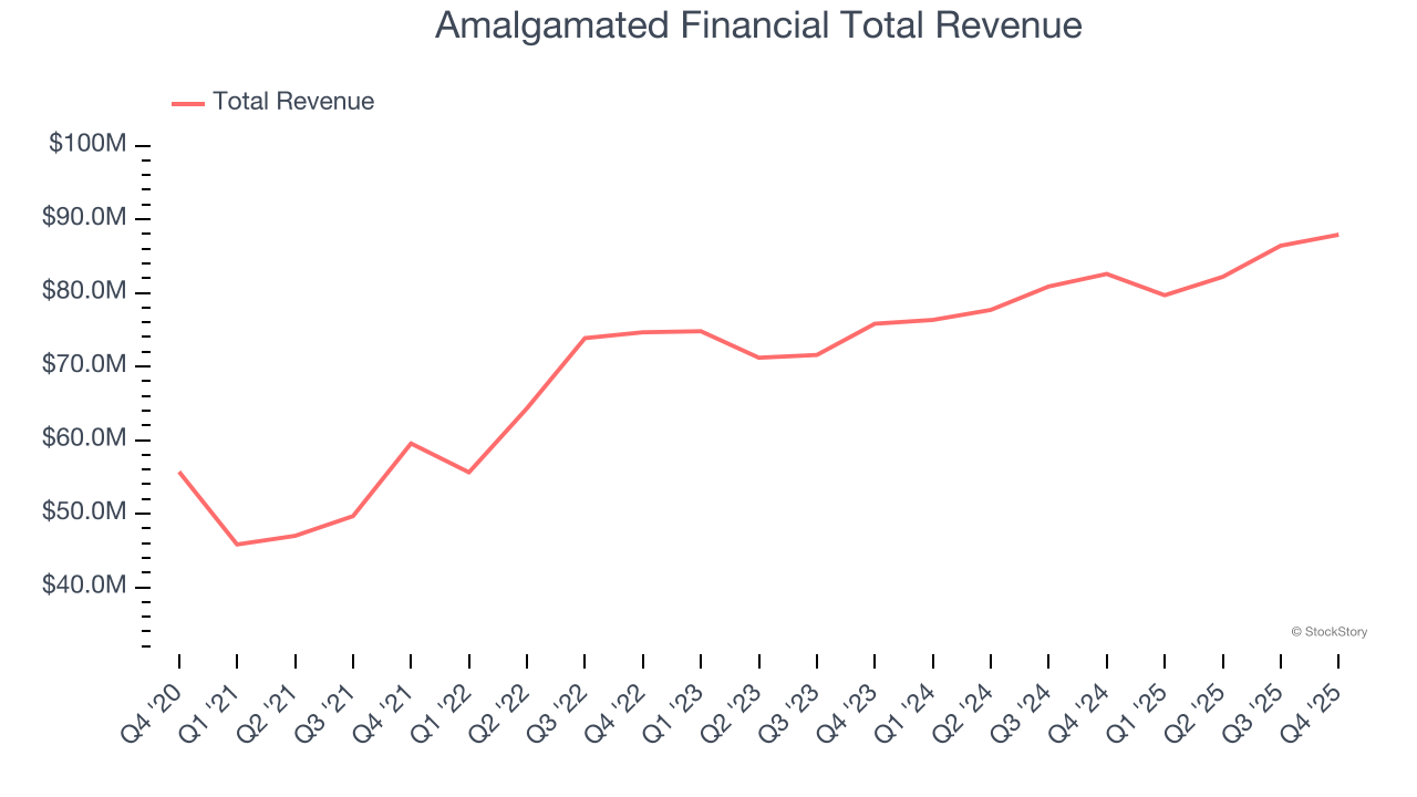 Amalgamated Financial Total Revenue