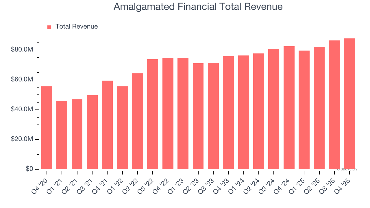 Amalgamated Financial Total Revenue