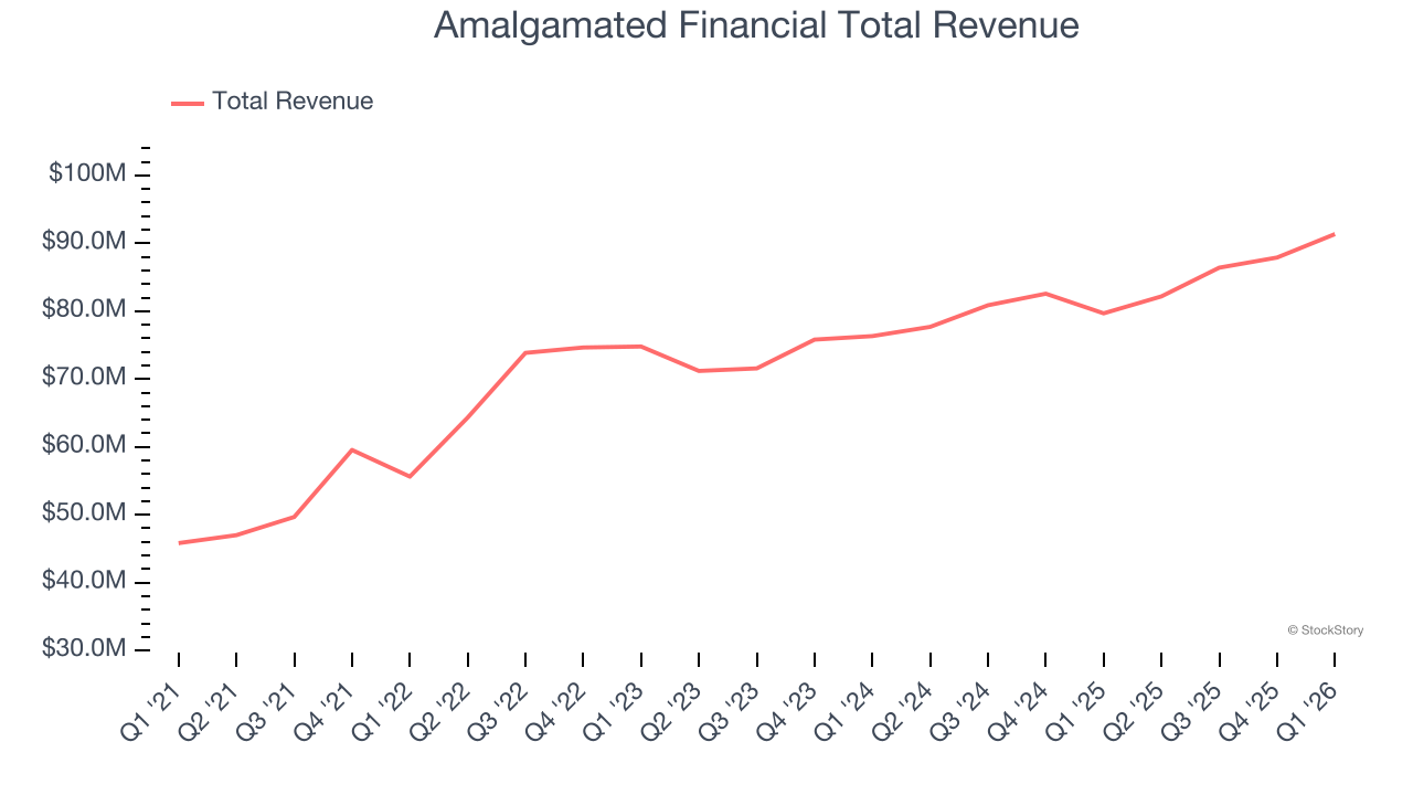 Amalgamated Financial Total Revenue