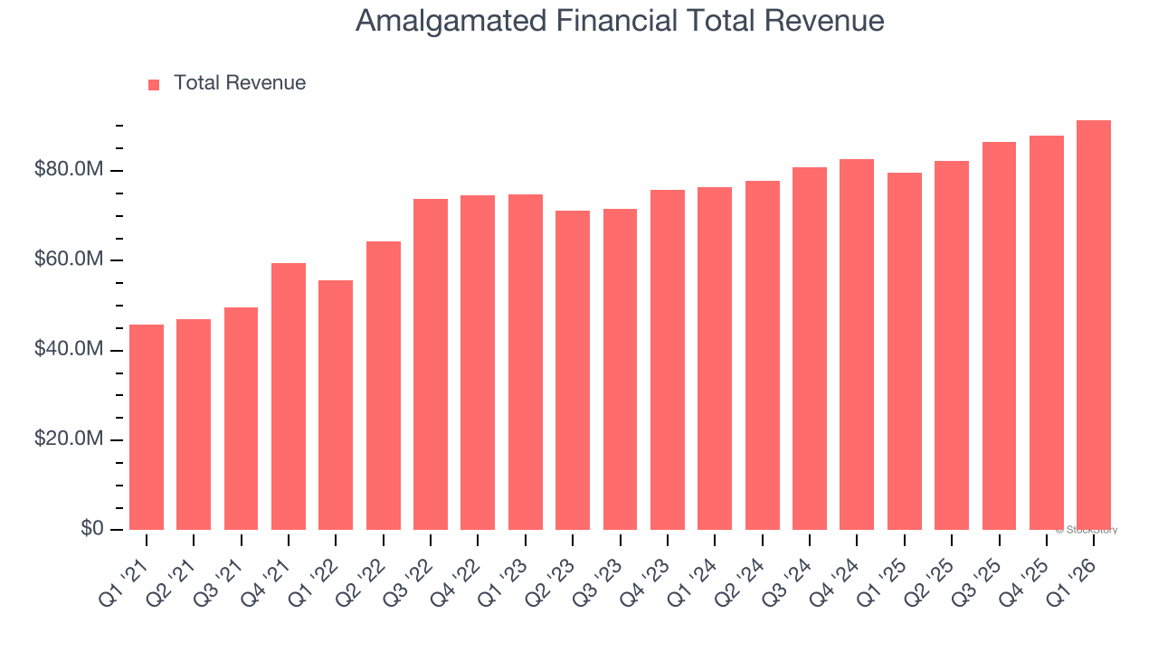 Amalgamated Financial Total Revenue