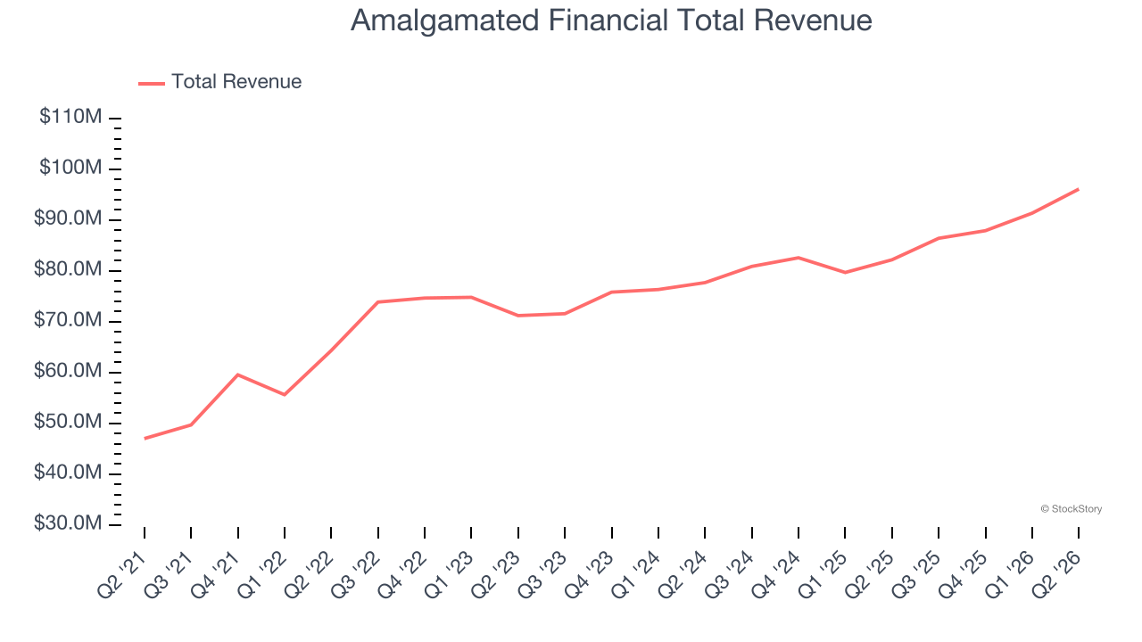 Amalgamated Financial Total Revenue