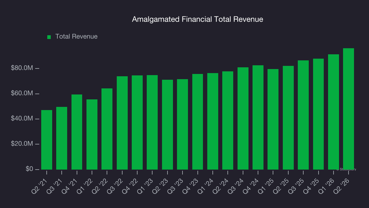 Amalgamated Financial Total Revenue
